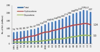 Graphic: Increase in Opioid Rx 1991-2013