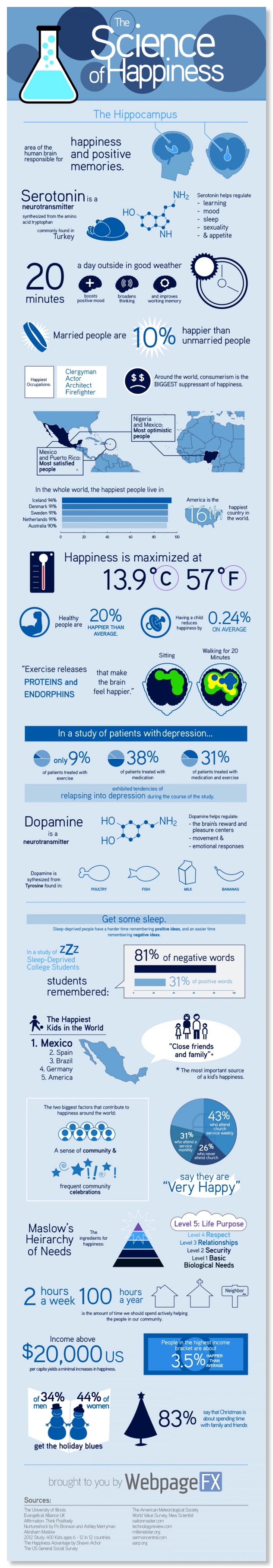 Poster on the science of happiness