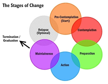 The Stages of Change Poster Image
